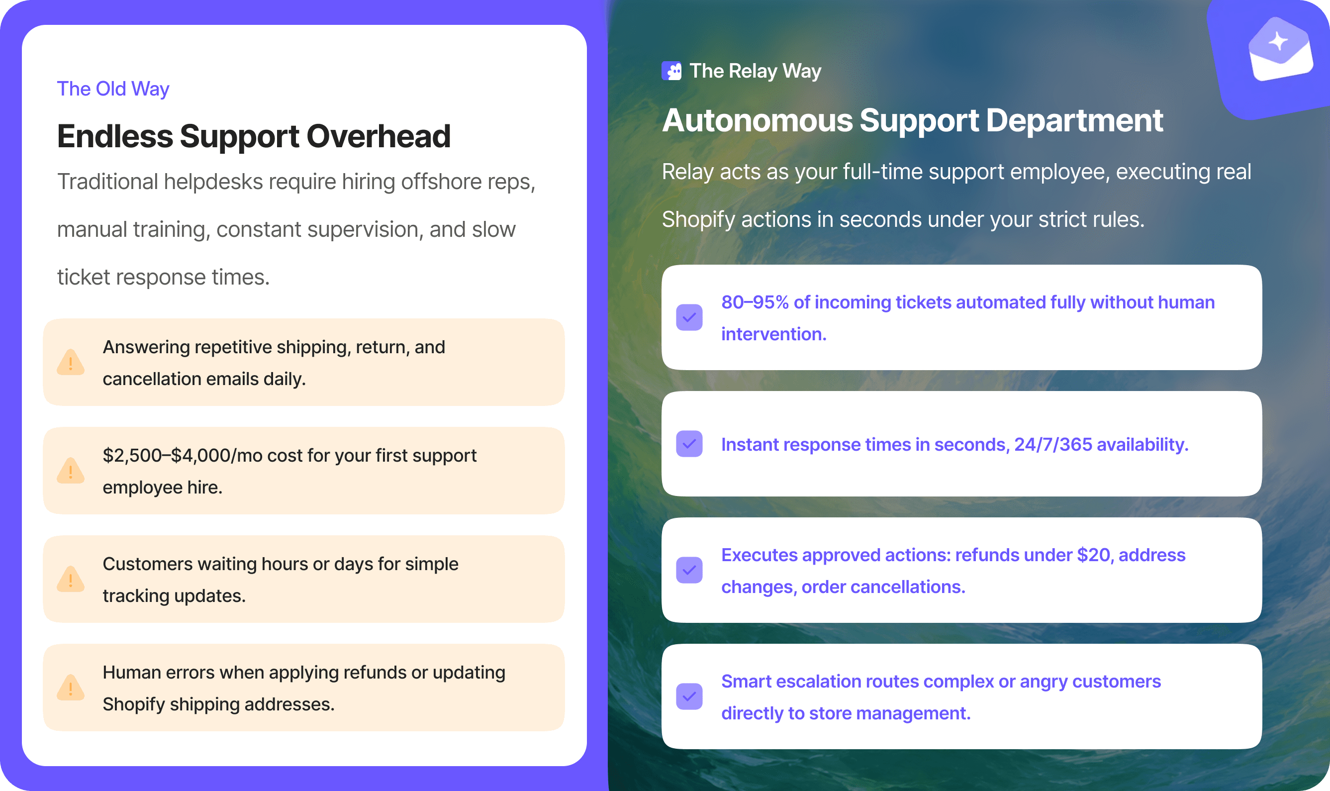 Comparison of traditional support overhead versus Relay: manual helpdesk costs and delays on the left, autonomous AI support with instant actions and smart escalation on the right.